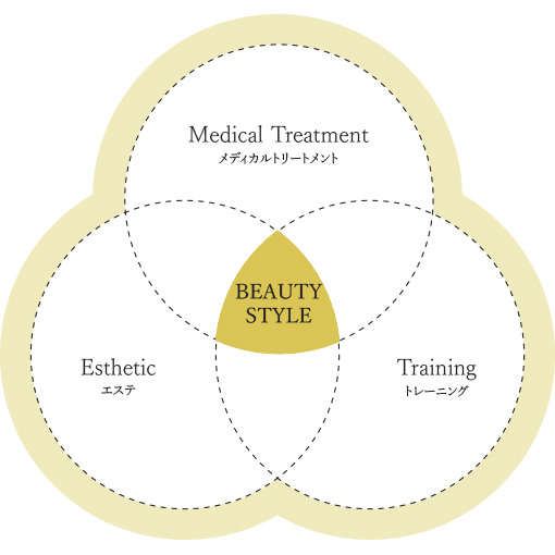 【ビューティスタイル】メディカルトリートメント×トレーニング×エステ