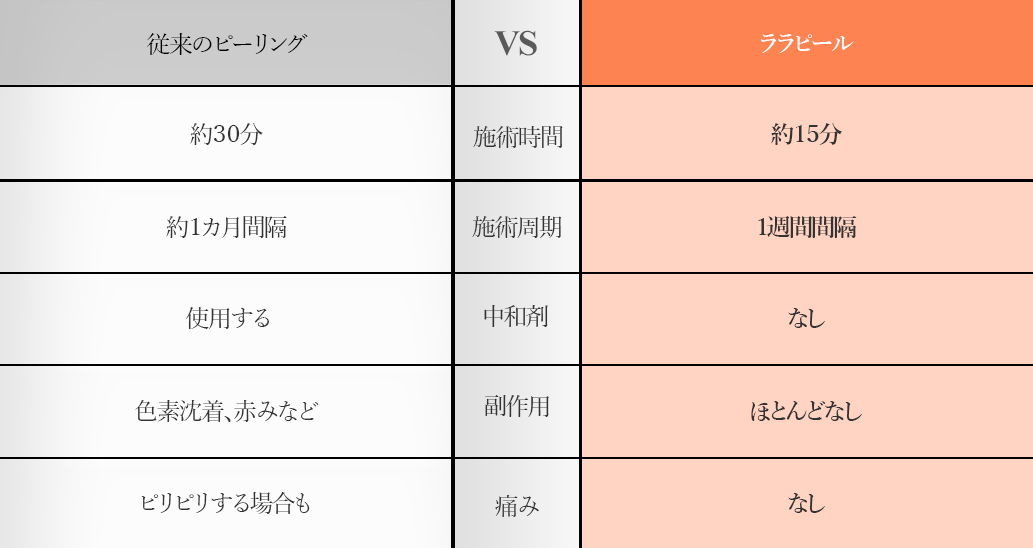 従来のピーリングとの違い